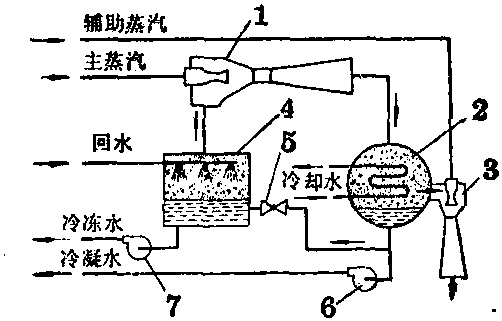 蒸汽噴射式制冷機